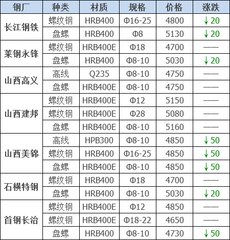 2021年12月13日鋼廠調(diào)價通知+12月13日全國鋼材實時價格!-鋼鐵行業(yè)資訊 2021年12月13日鋼廠調(diào)價通知+12月13日全國鋼材實時價格!-鋼鐵行業(yè)資訊