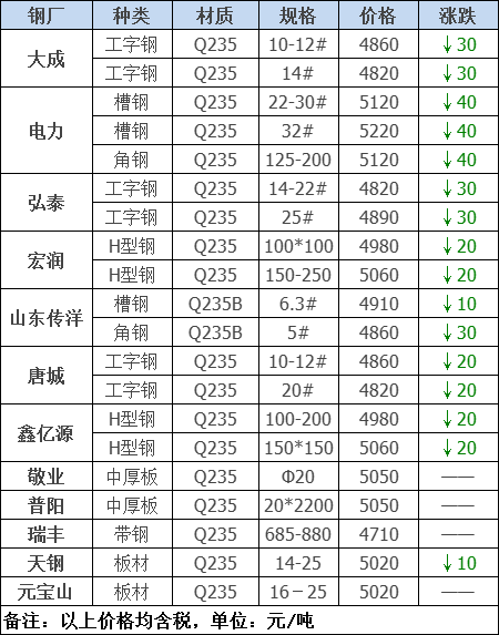 2021年12月13日鋼廠調(diào)價通知+12月13日全國鋼材實時價格!-鋼鐵行業(yè)資訊 2021年12月13日鋼廠調(diào)價通知+12月13日全國鋼材實時價格!-鋼鐵行業(yè)資訊