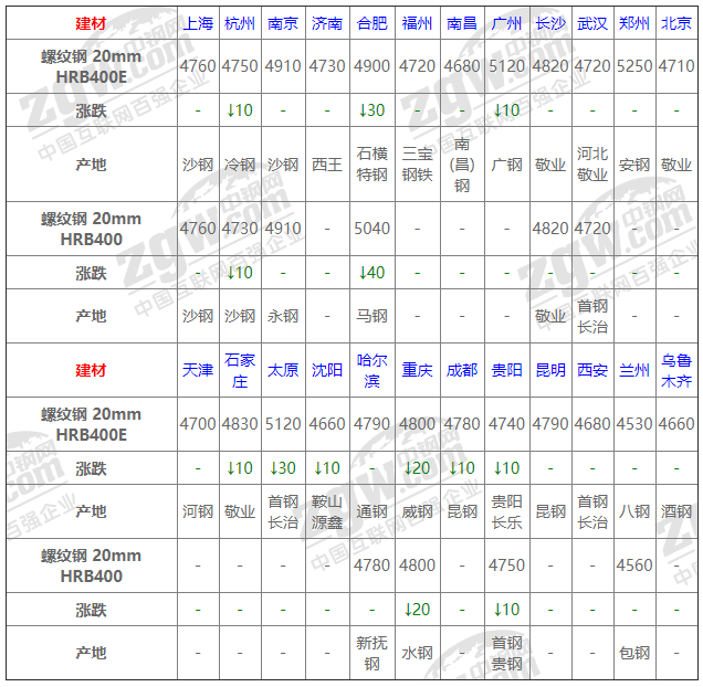 2021年12月13日鋼廠調(diào)價通知+12月13日全國鋼材實時價格!-鋼鐵行業(yè)資訊 2021年12月13日鋼廠調(diào)價通知+12月13日全國鋼材實時價格!-鋼鐵行業(yè)資訊